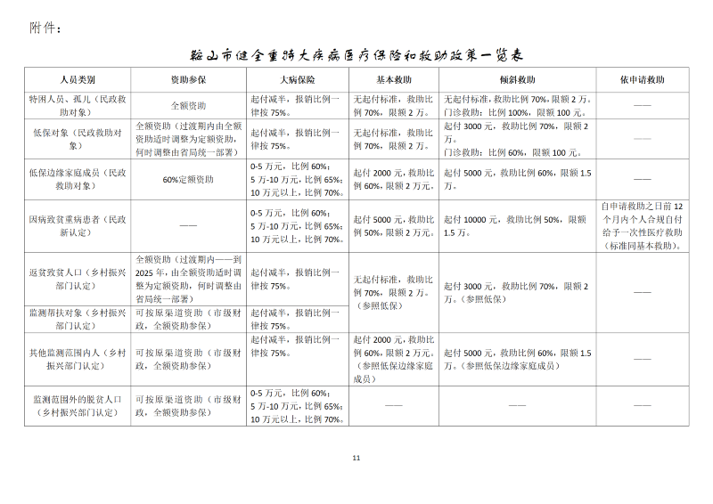 鞍山市健全重特大疾病医疗保险和救助制度实施方案（政务公开网站征求意见）_11.png